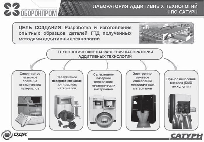 Аддитивные технологии направления