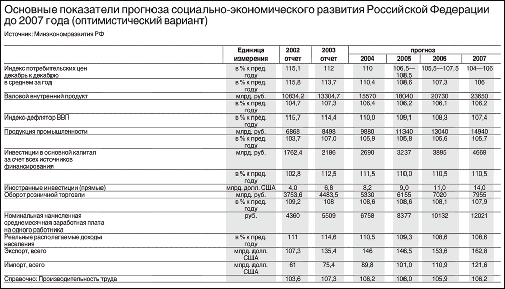 Минэкономразвития показатели прогноза социально экономического развития