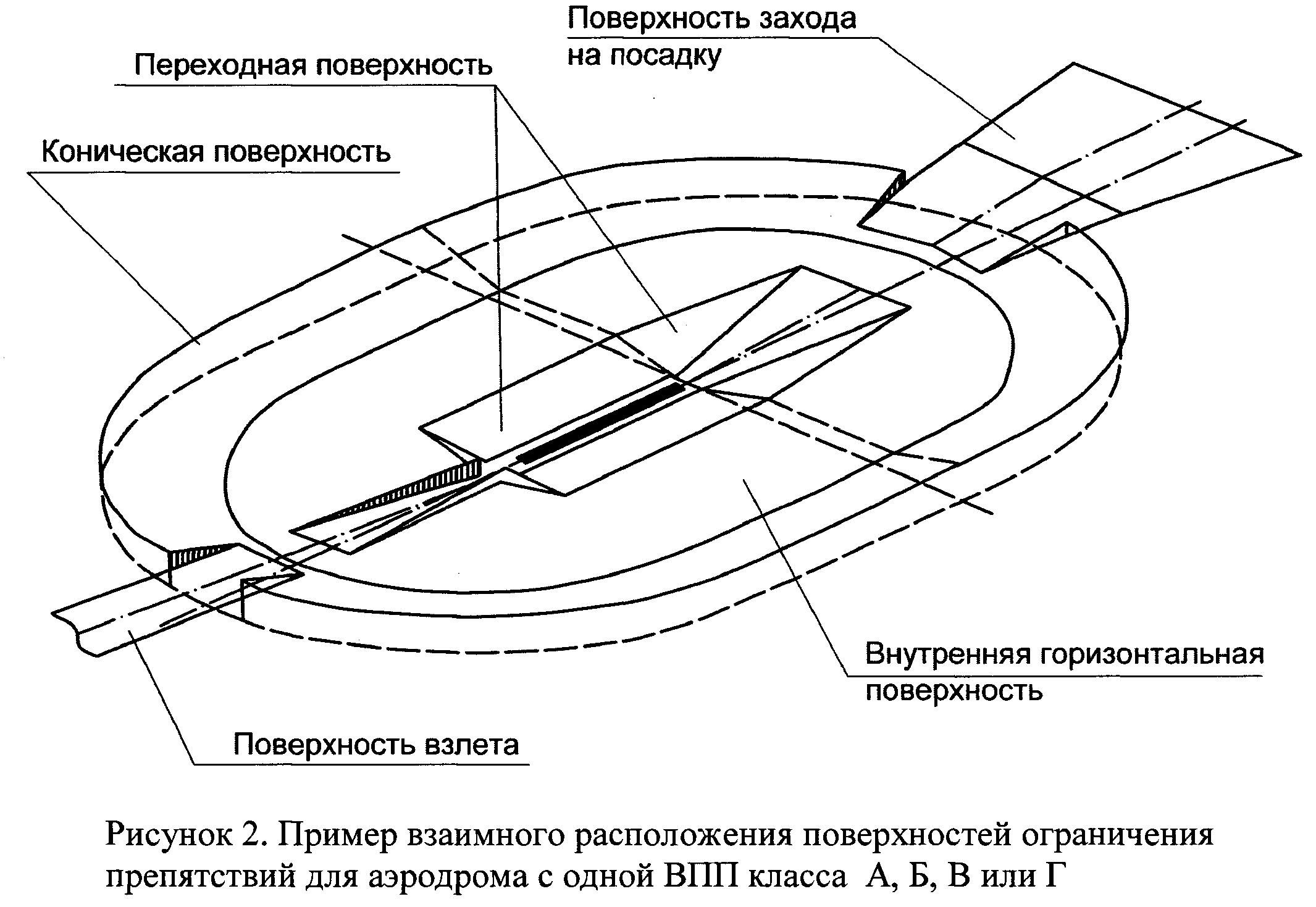 Внутренней горизонтальной. Поверхности ограничения препятствий на аэродроме. Внутренняя горизонтальная поверхность аэродрома. Поверхность захода на посадку. Внутренняя поверхность захода на посадку.